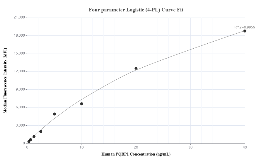 Cytometric bead array standard curve of MP01345-2, PQBP1 Recombinant Matched Antibody Pair, PBS Only. Capture antibody: 84491-4-PBS. Detection antibody: 84491-1-PBS. Standard: Ag9329. Range: 0.313-40 ng/mL.  